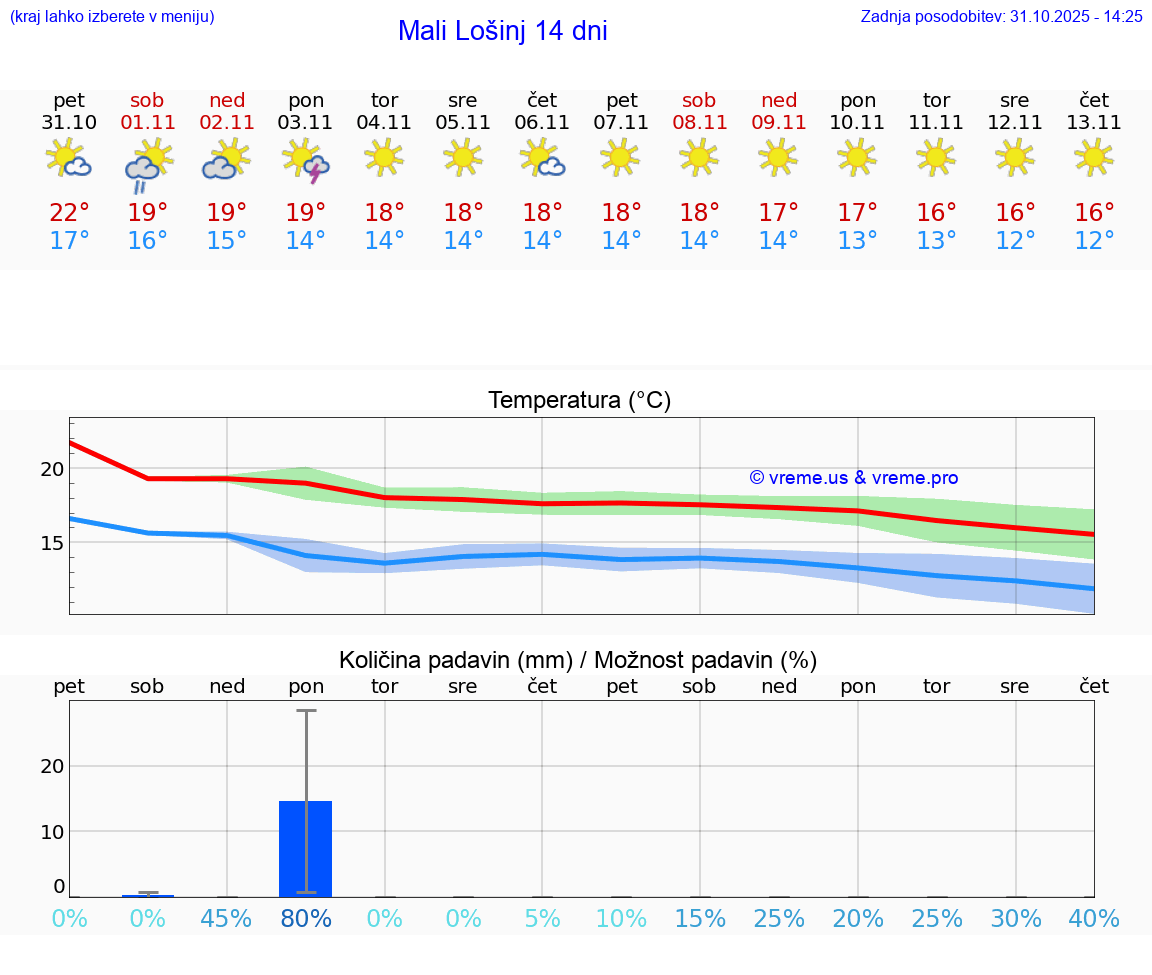 VREME 25 DNI Mali Lošinj
