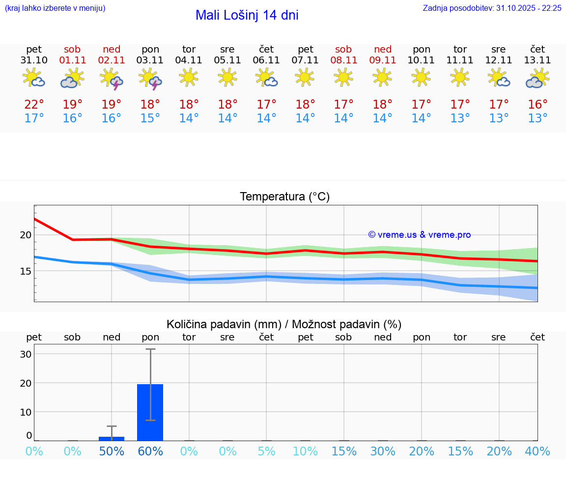 VREME 15 DNI Mali Lošinj