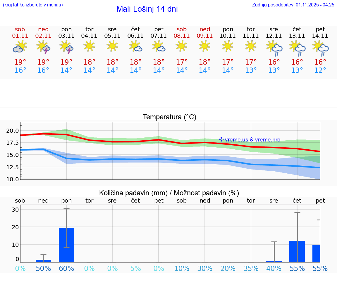 VREME 25 DNI Mali Lošinj