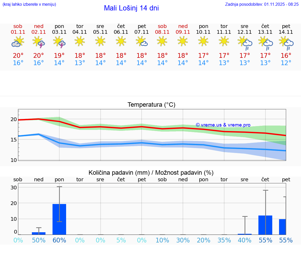 VREME 15 DNI Mali Lošinj