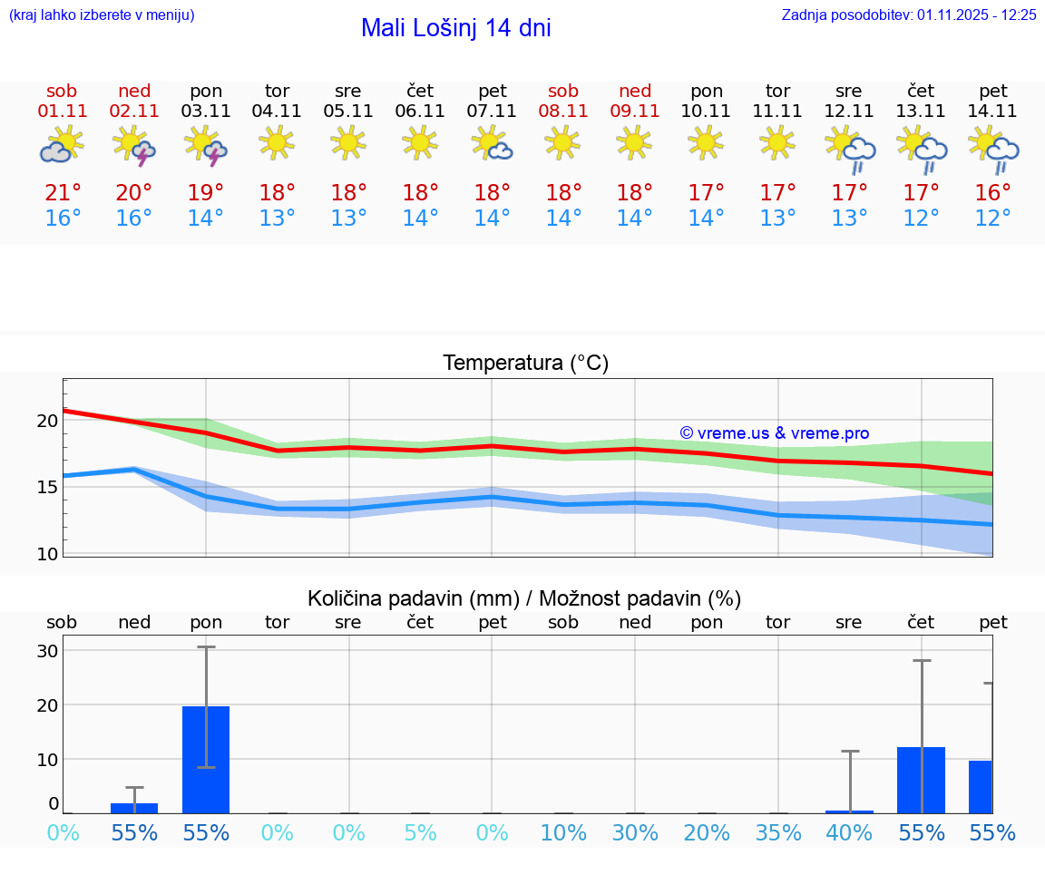 VREME 25 DNI Mali Lošinj