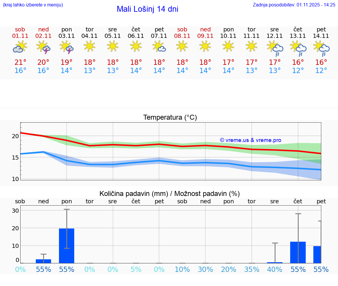 VREME 15 DNI Mali Lošinj