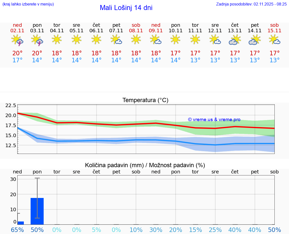VREME 15 DNI Mali Lošinj