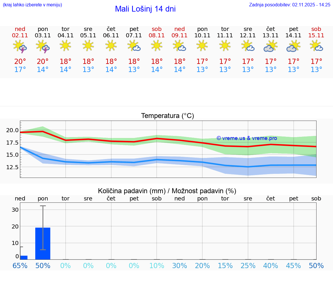 VREME 25 DNI Mali Lošinj