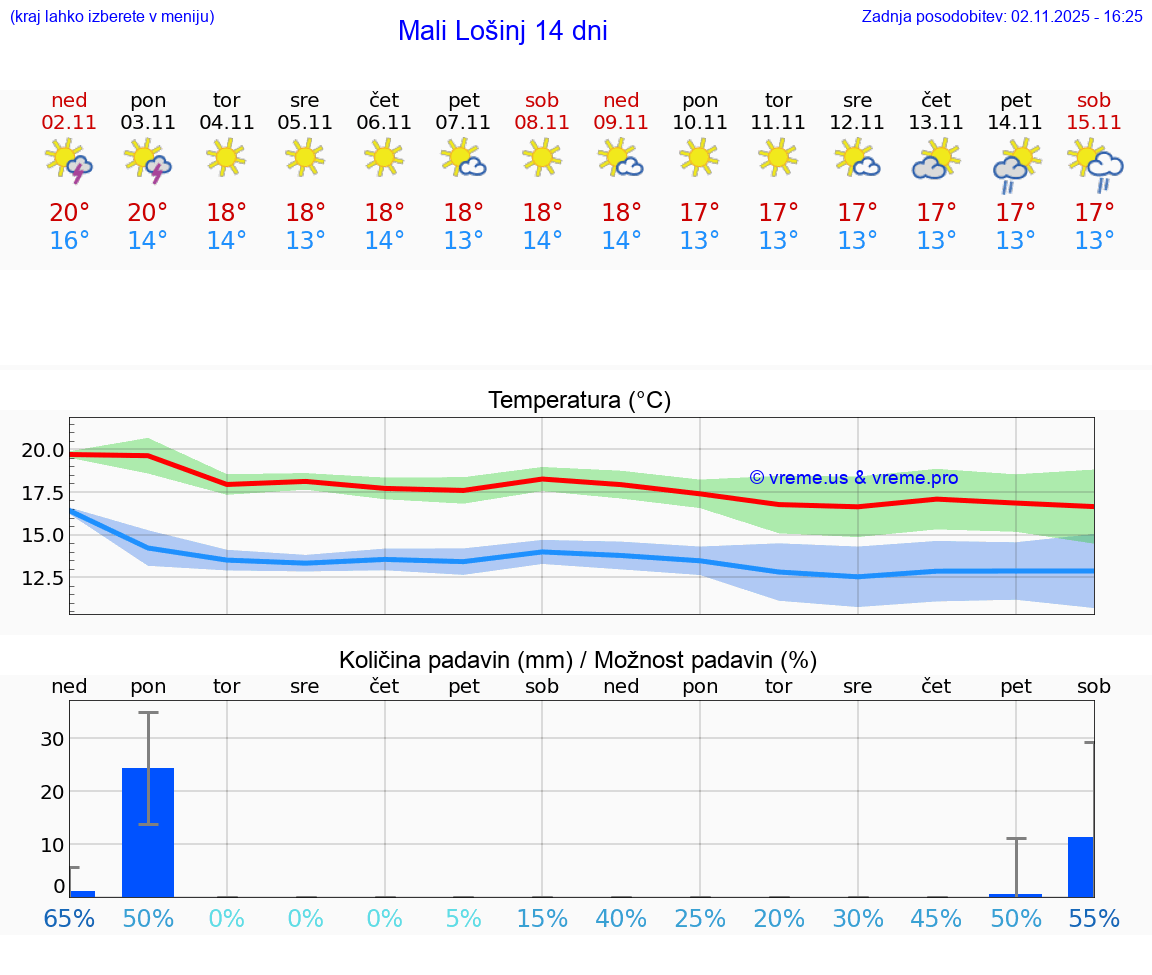 VREME 15 DNI Mali Lošinj