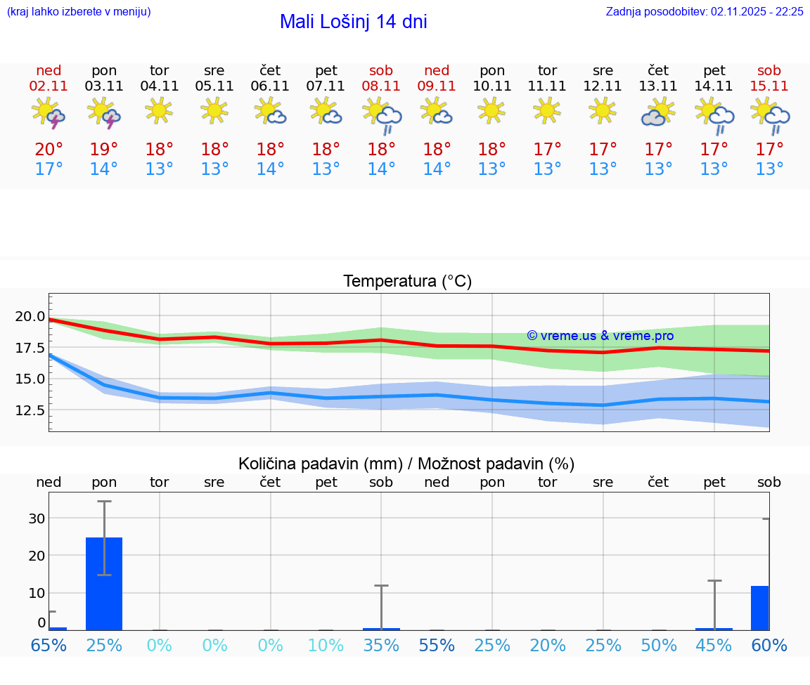 VREME 15 DNI Mali Lošinj