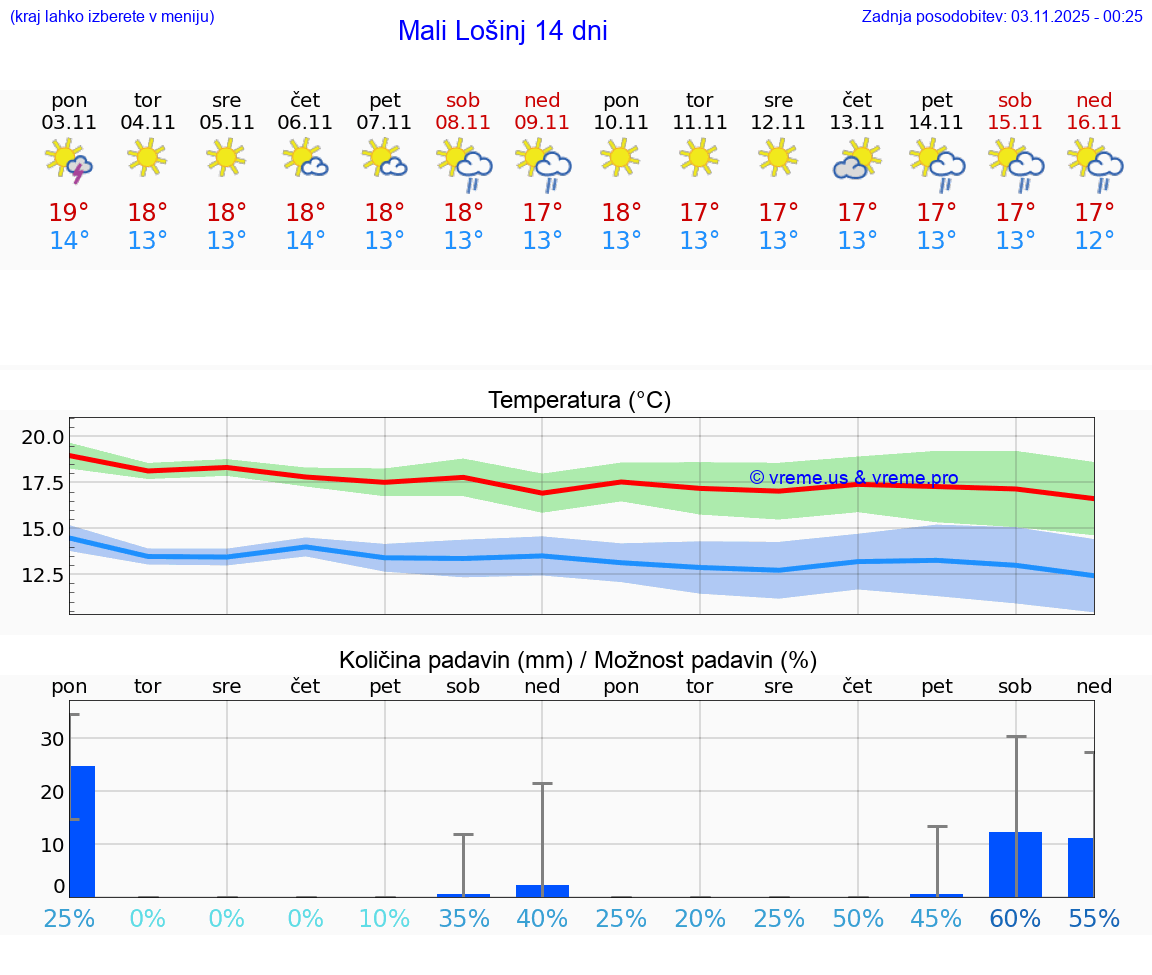 VREME 15 DNI Mali Lošinj