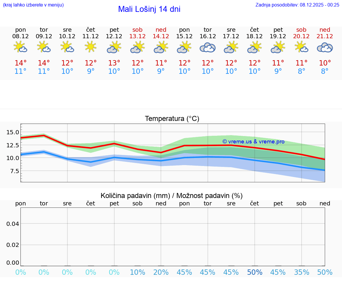 VREME 15 DNI Mali Lošinj