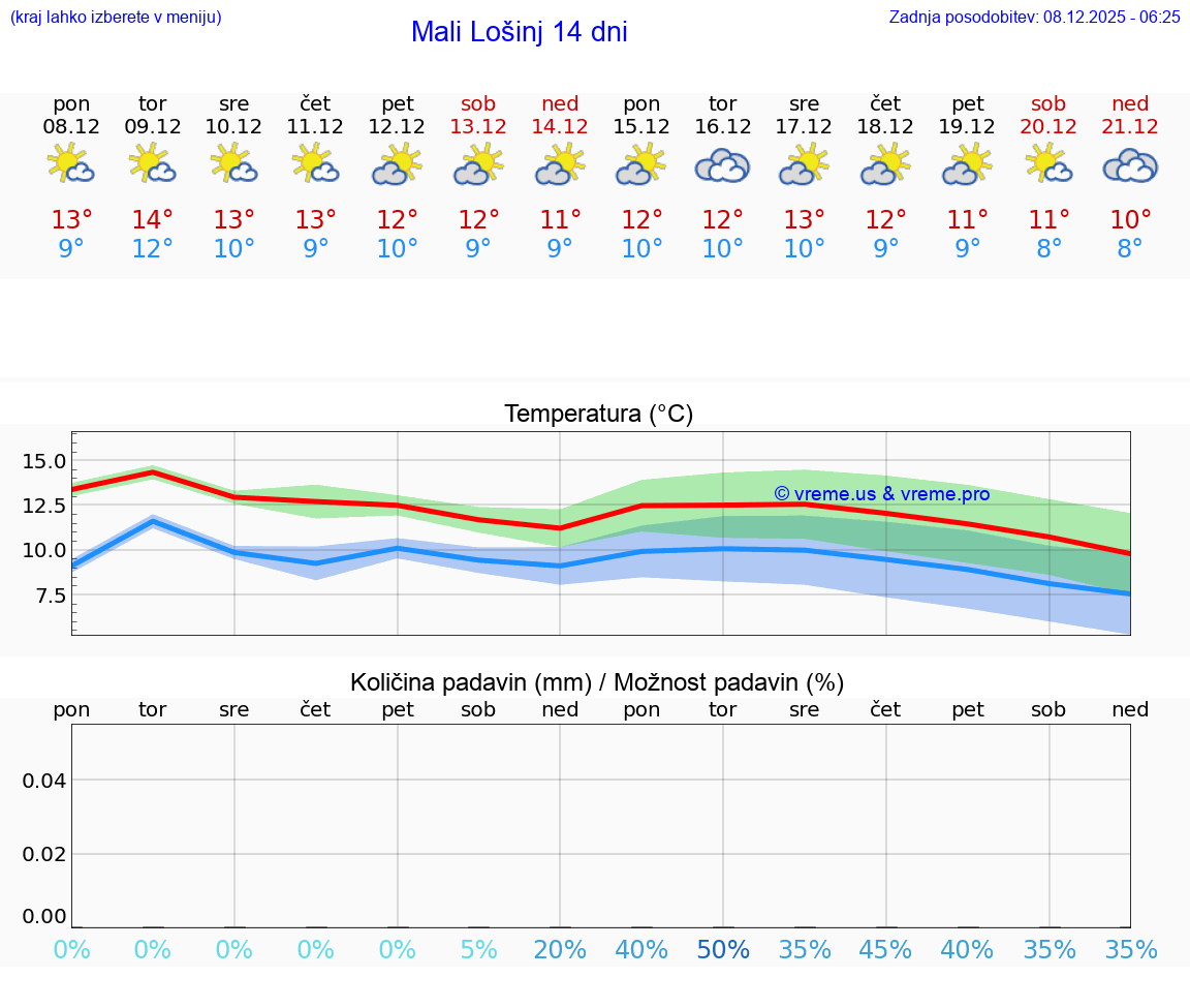 VREME 25 DNI Mali Lošinj