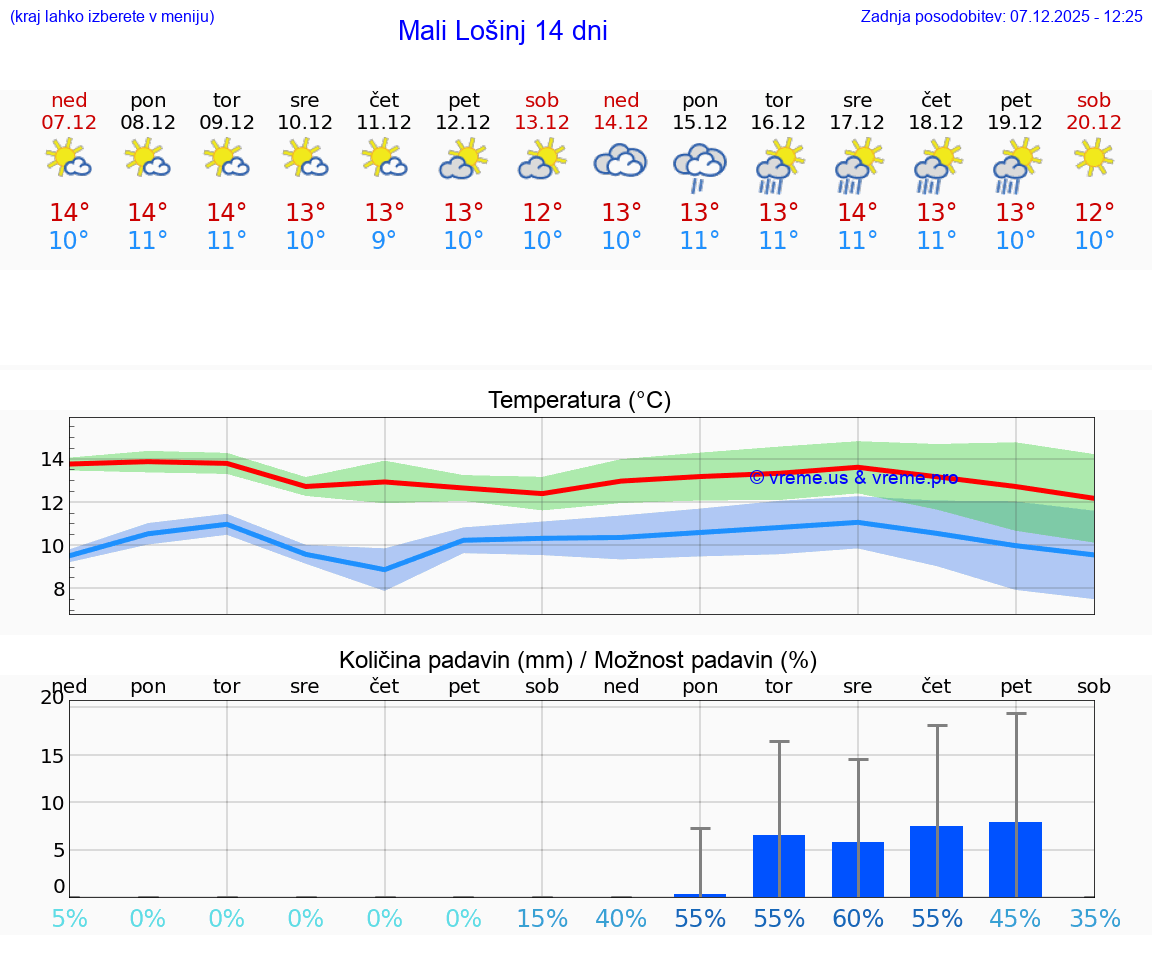 VREME 25 DNI Mali Lošinj