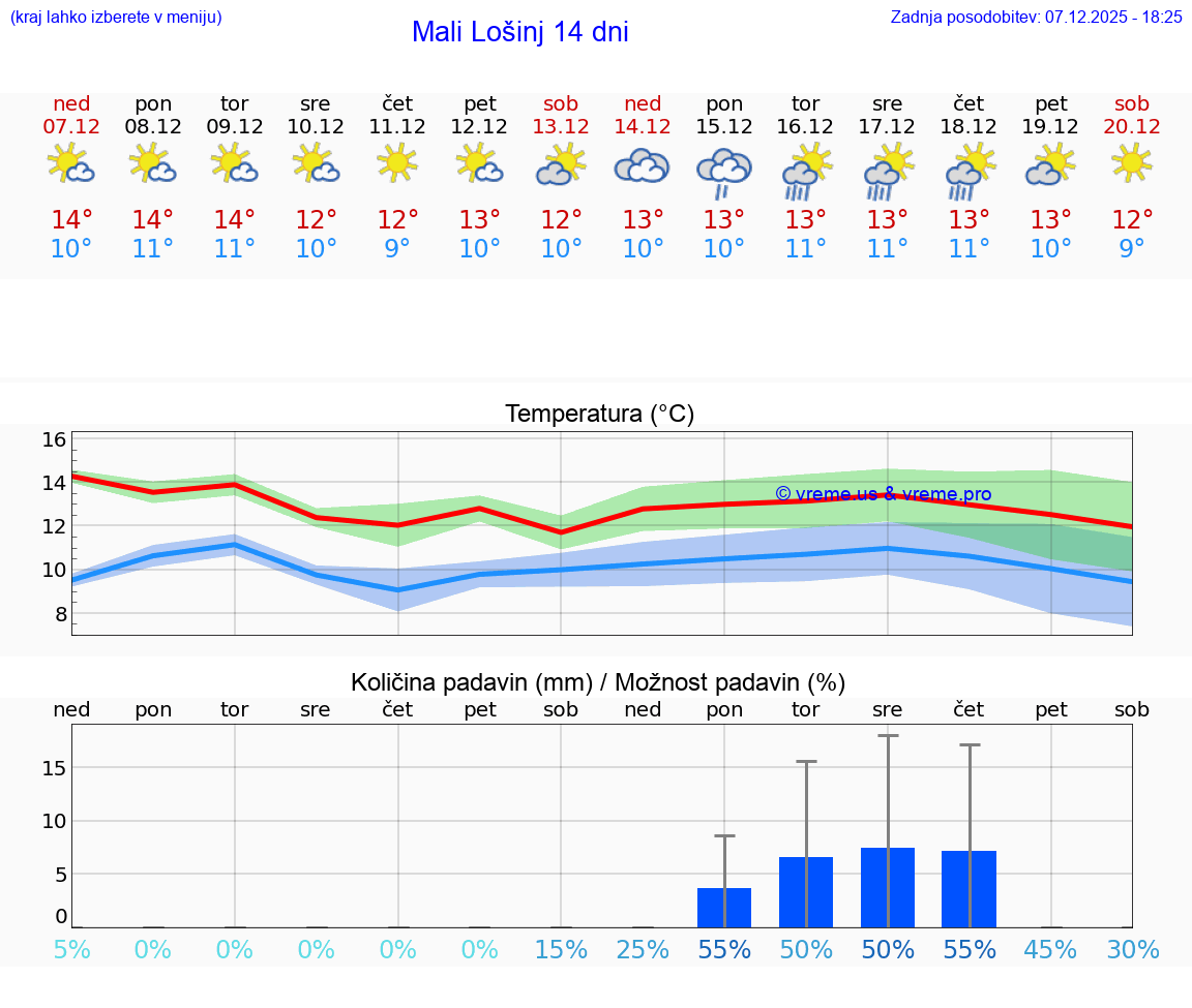 VREME 25 DNI Mali Lošinj