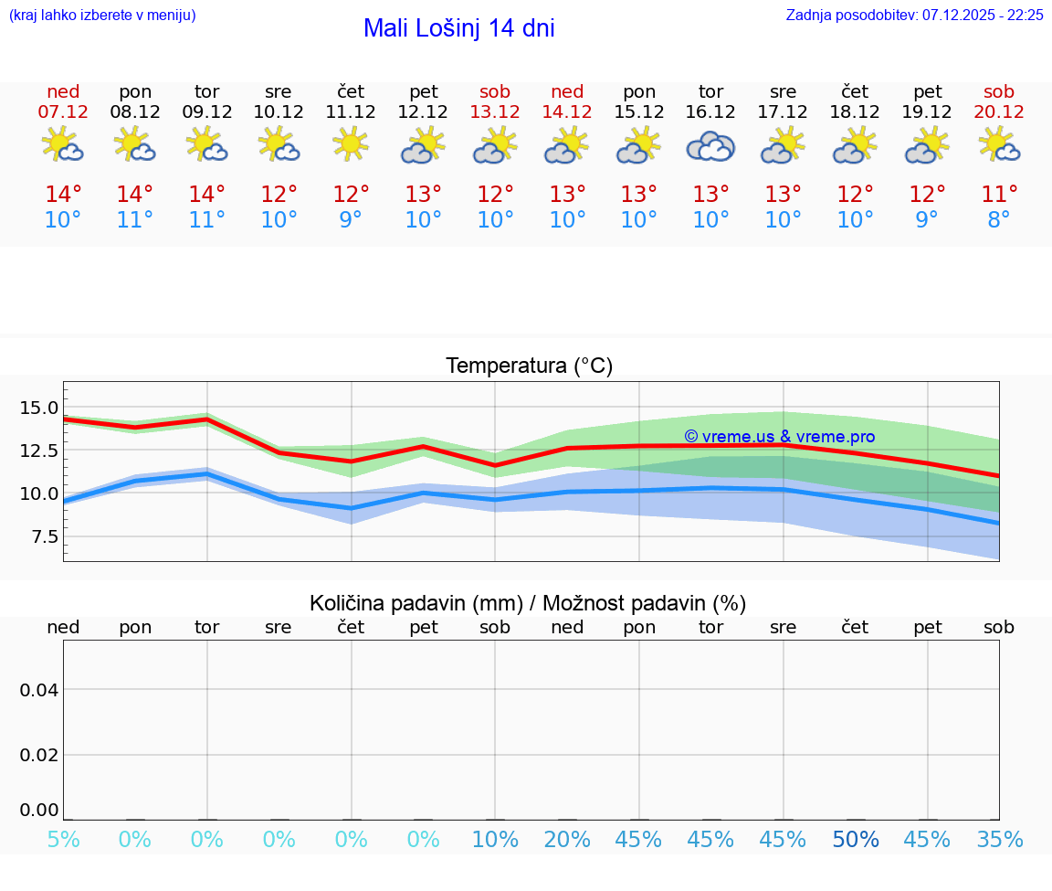 VREME 25 DNI Mali Lošinj