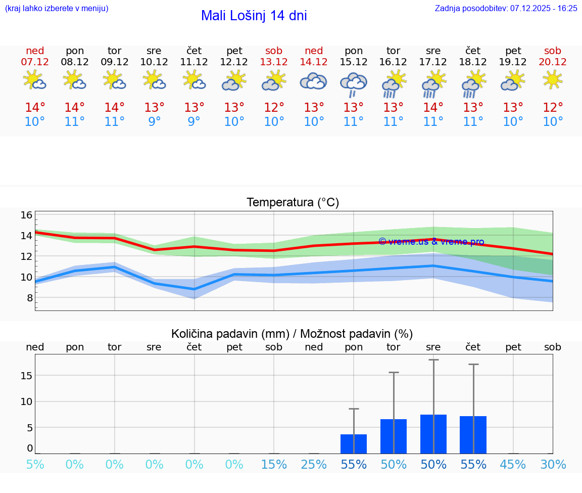 VREME 15 DNI Mali Lošinj