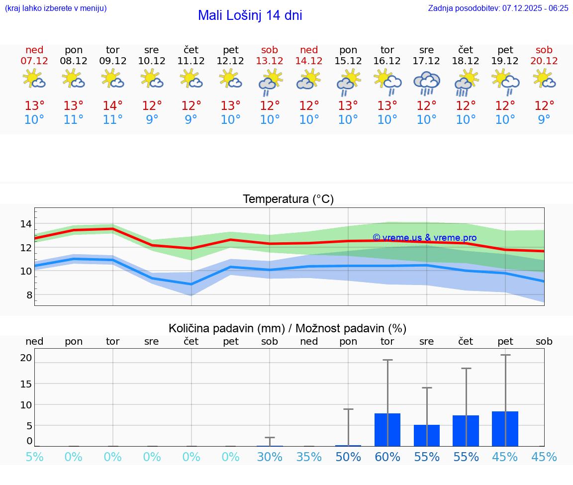 VREME 25 DNI Mali Lošinj