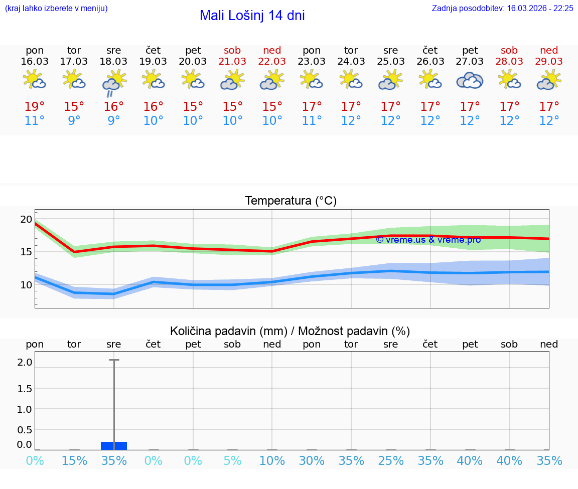 VREME 25 DNI Mali Lošinj