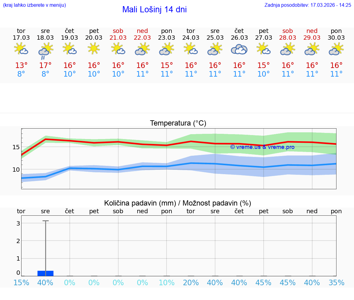 VREME 25 DNI Mali Lošinj
