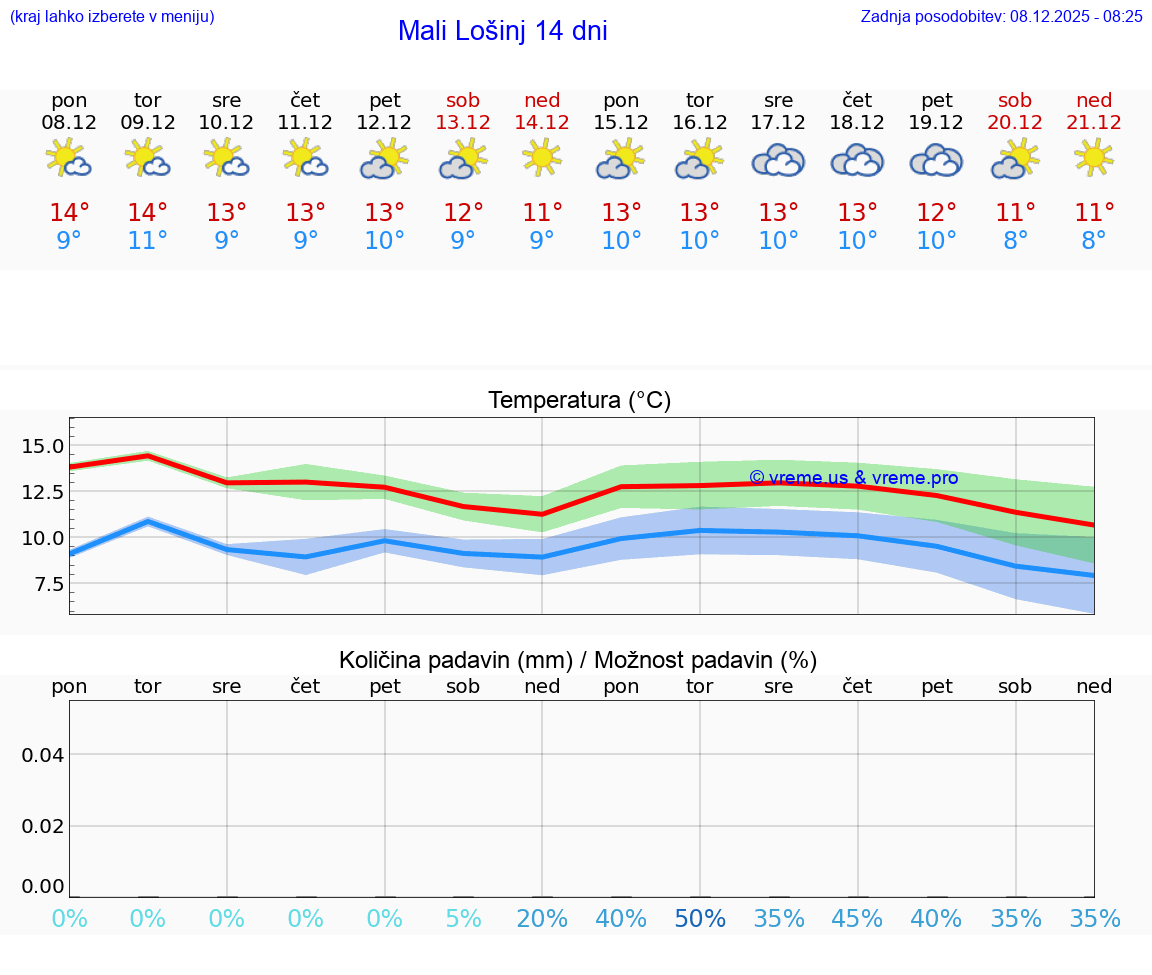 VREME 25 DNI Mali Lošinj