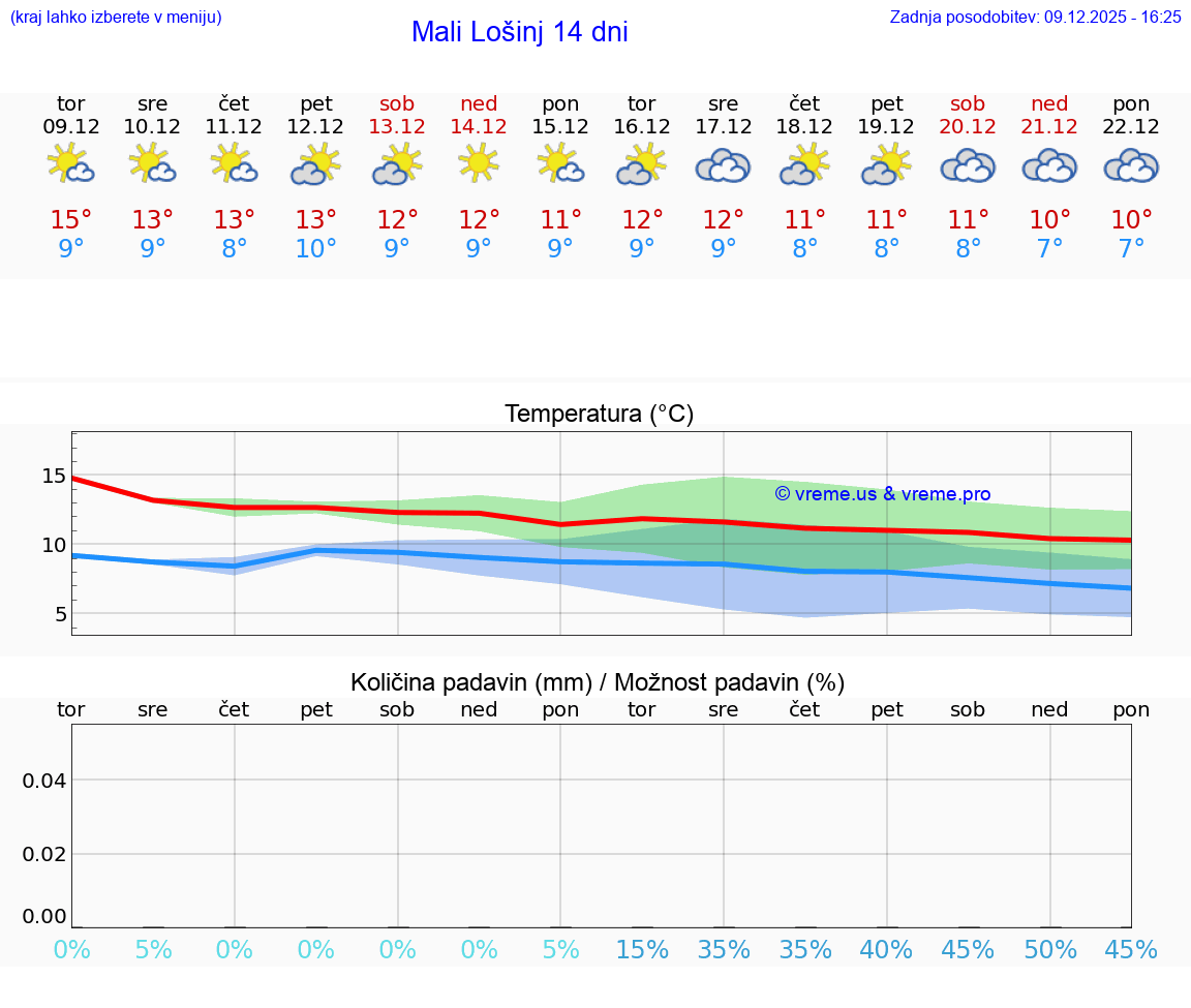 VREME 15 DNI Mali Lošinj