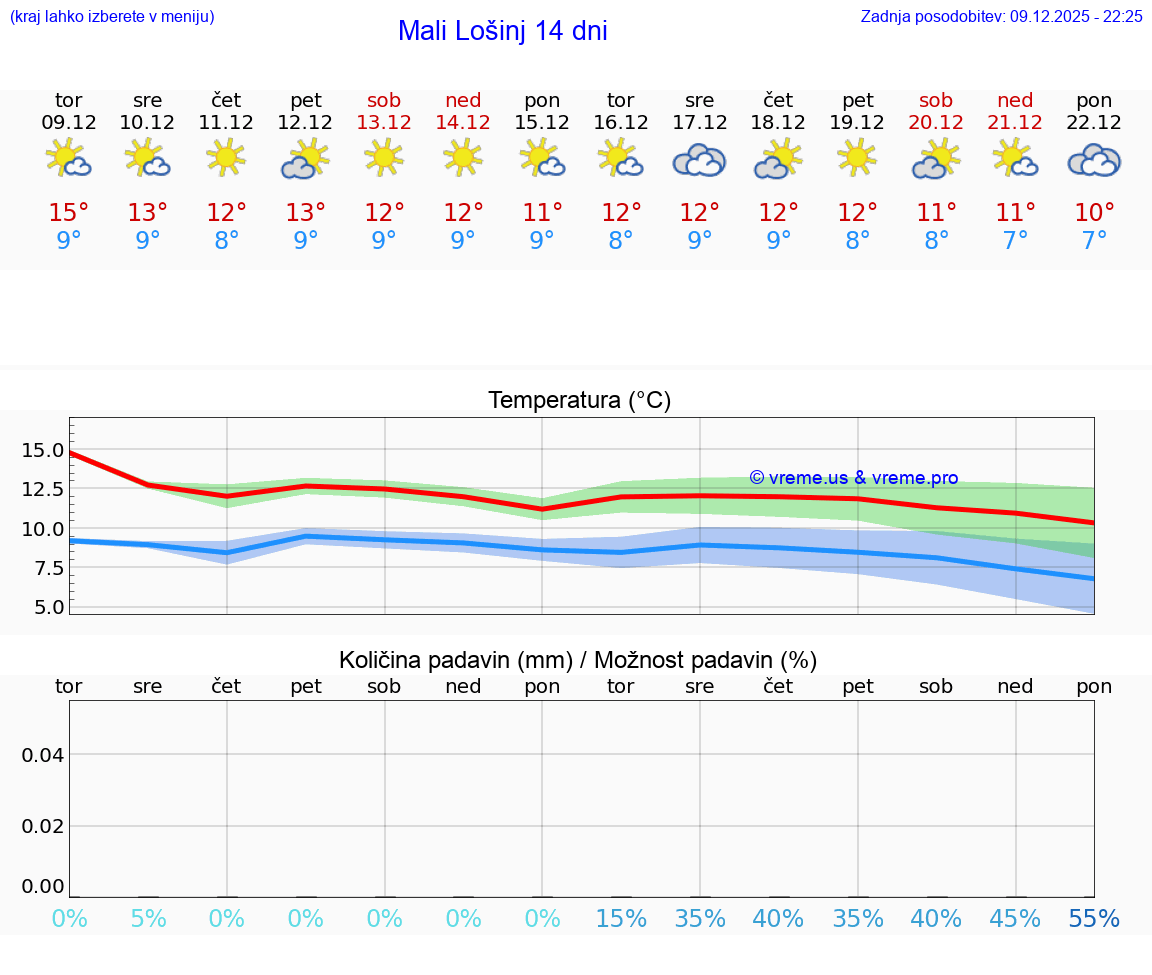 VREME 25 DNI Mali Lošinj