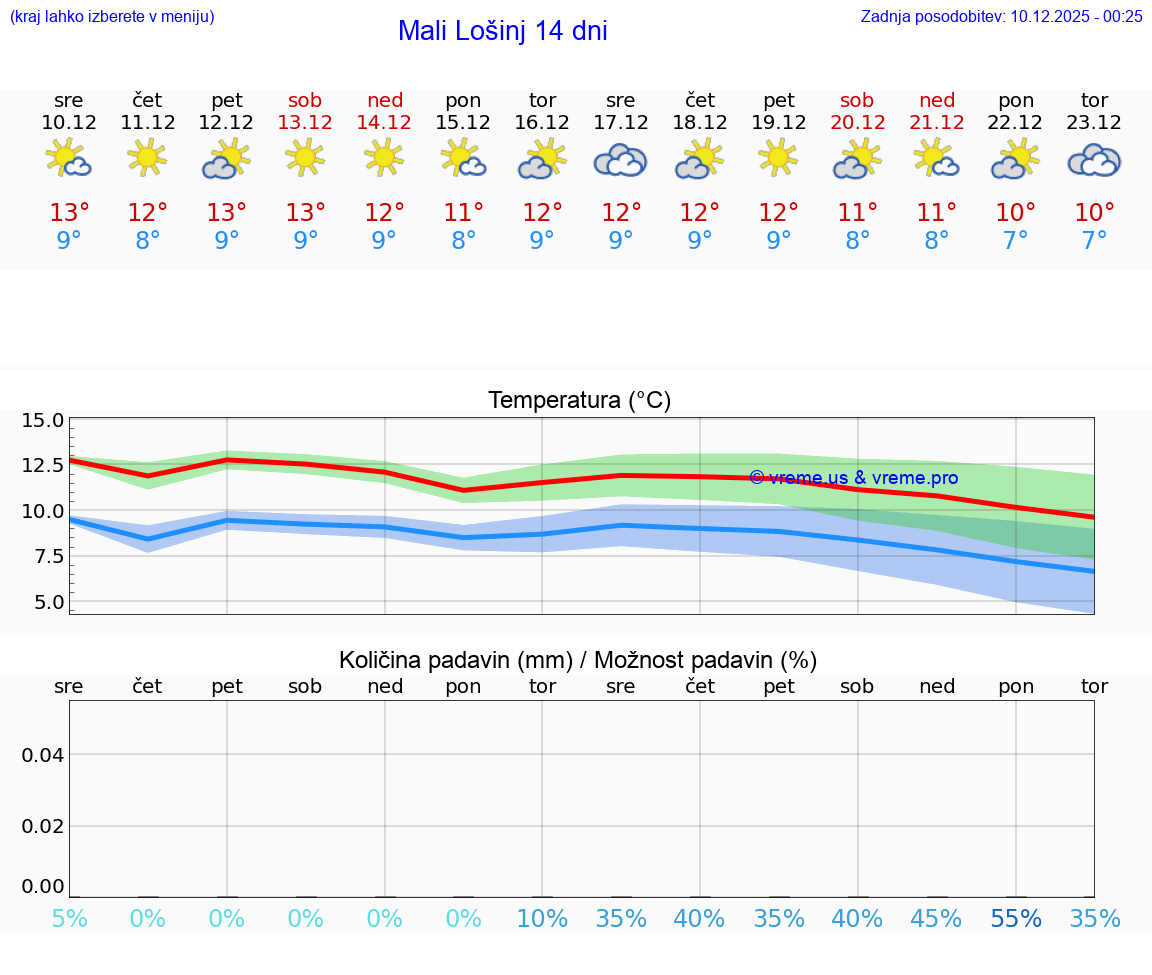 VREME 25 DNI Mali Lošinj