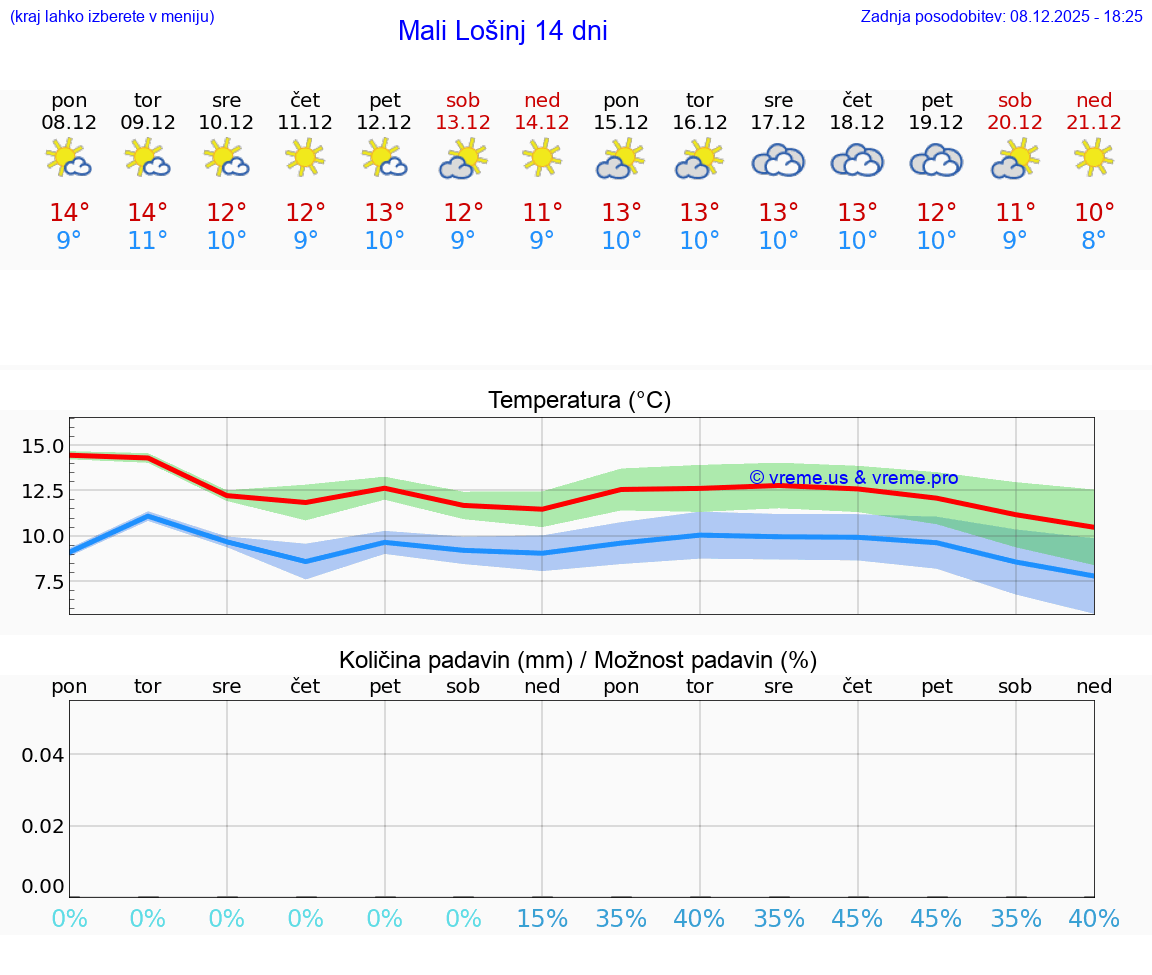 VREME 15 DNI Mali Lošinj
