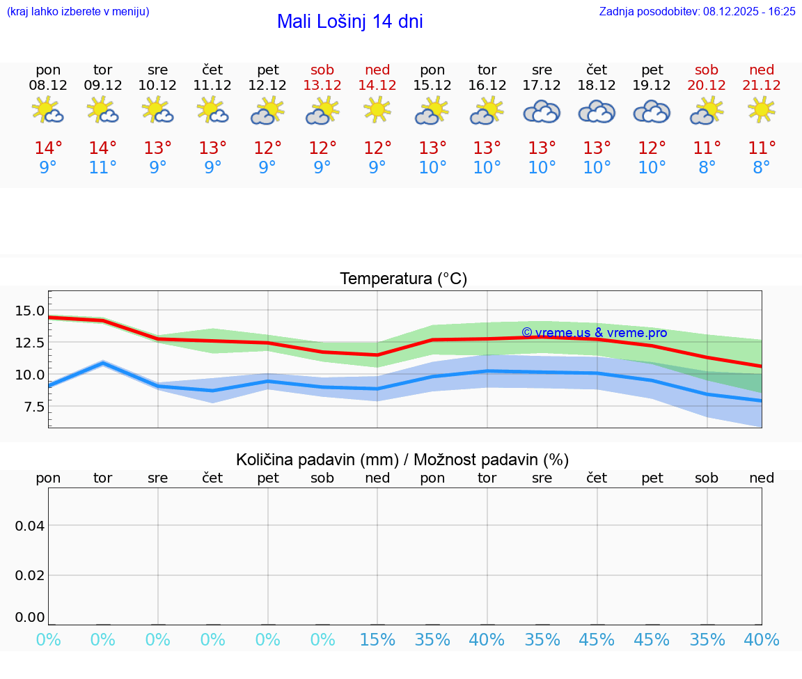 VREME 25 DNI Mali Lošinj