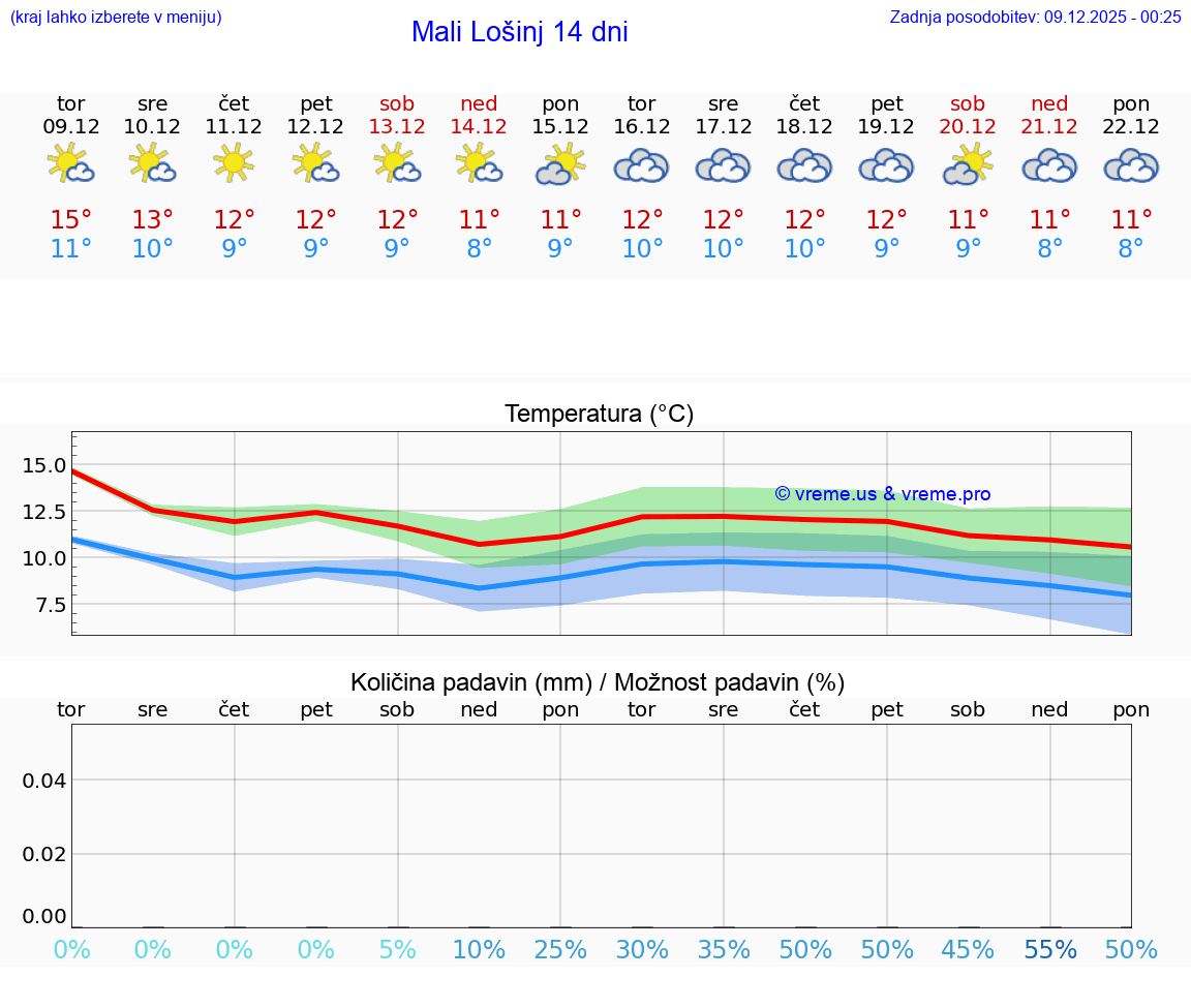 VREME 15 DNI Mali Lošinj