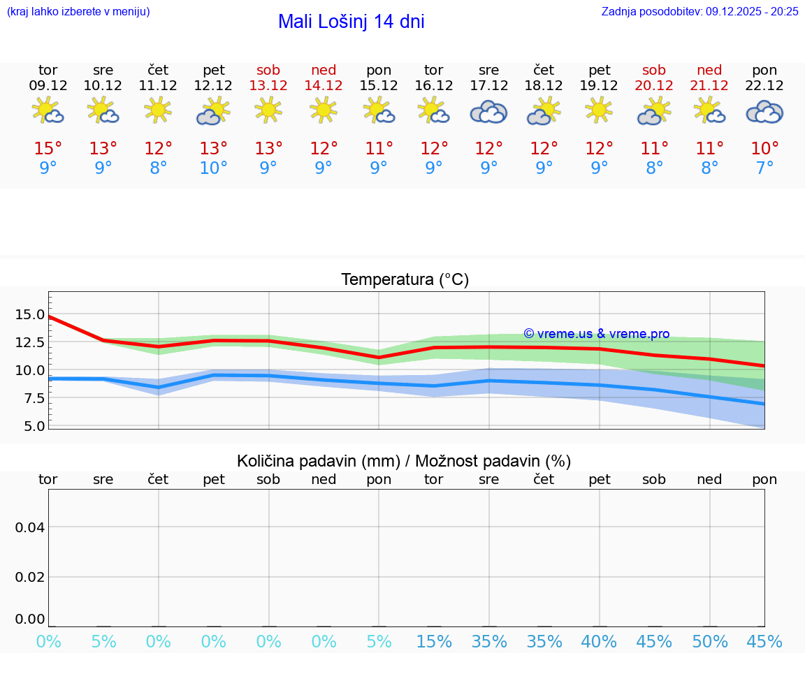 VREME 25 DNI Mali Lošinj