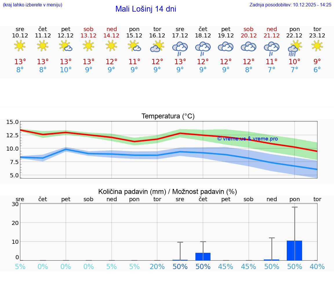 VREME 25 DNI Mali Lošinj