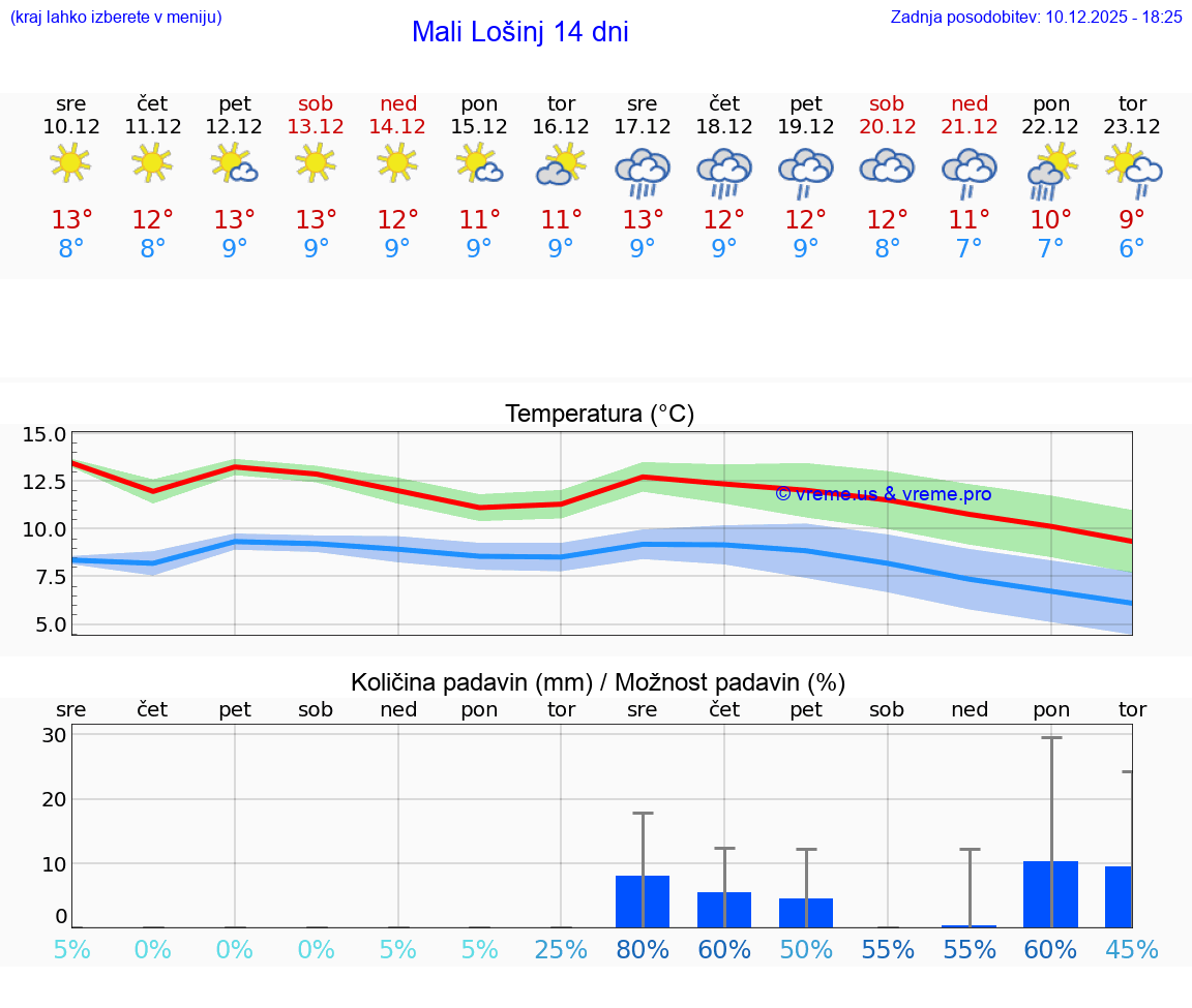 VREME 25 DNI Mali Lošinj