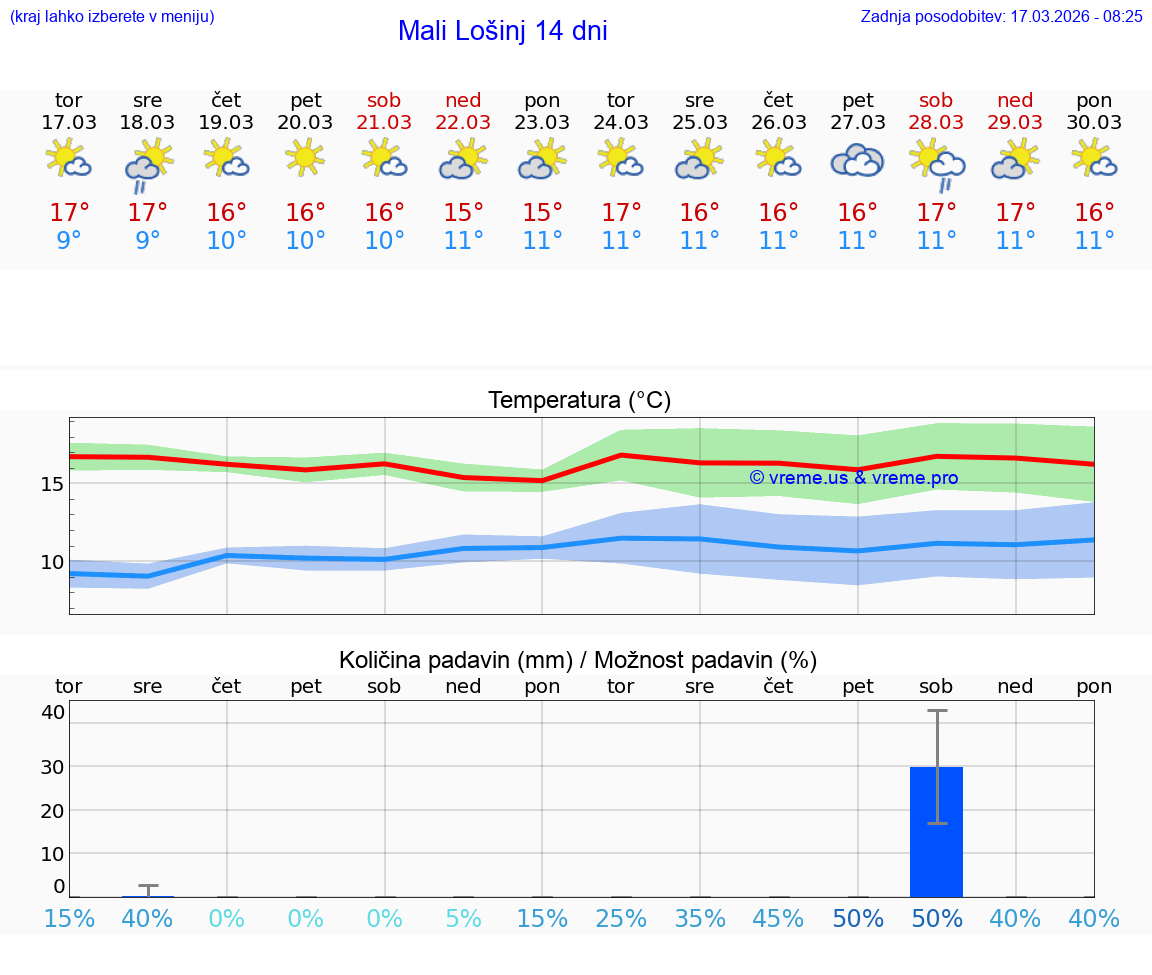 VREME 25 DNI Mali Lošinj