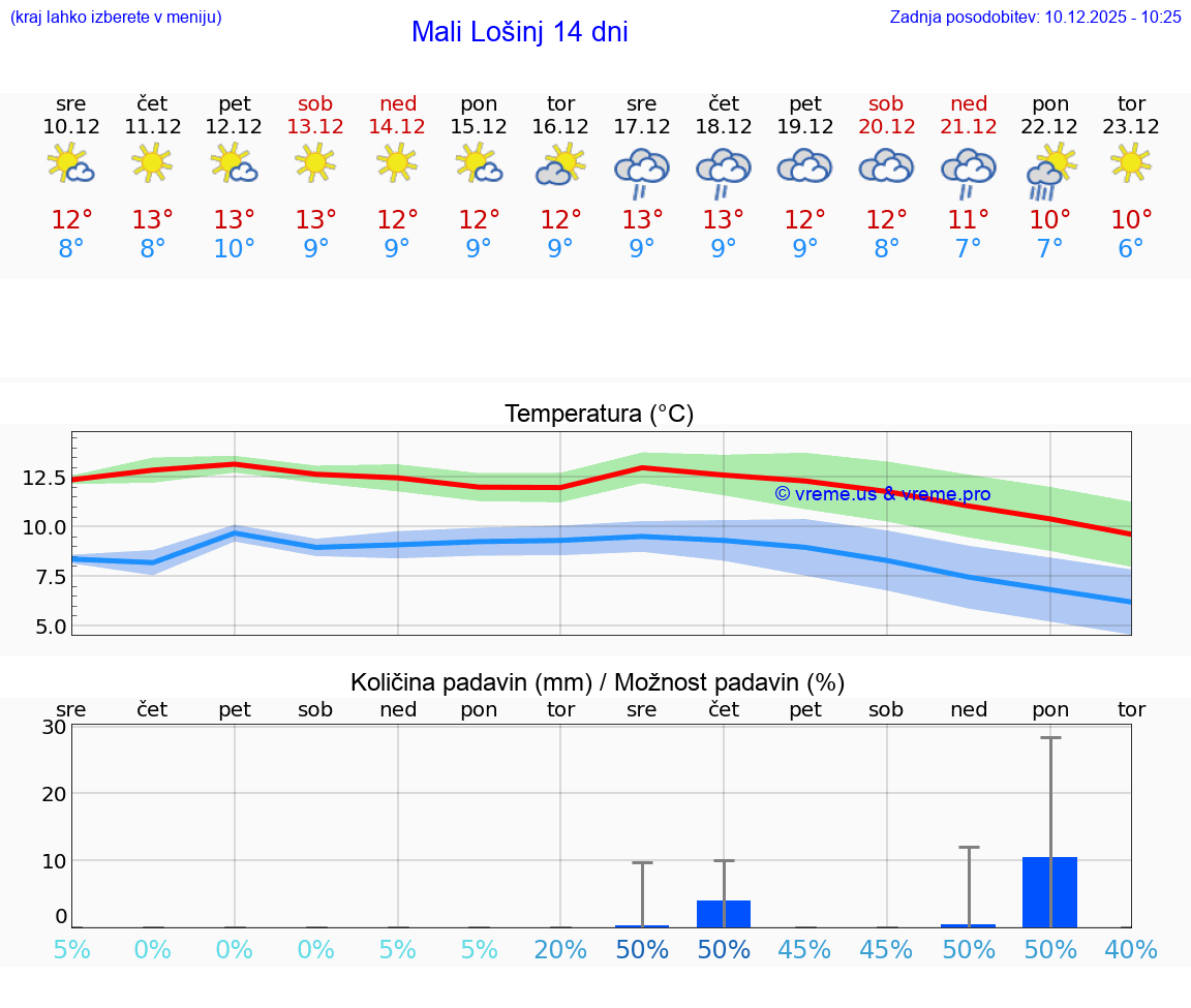 VREME 25 DNI Mali Lošinj