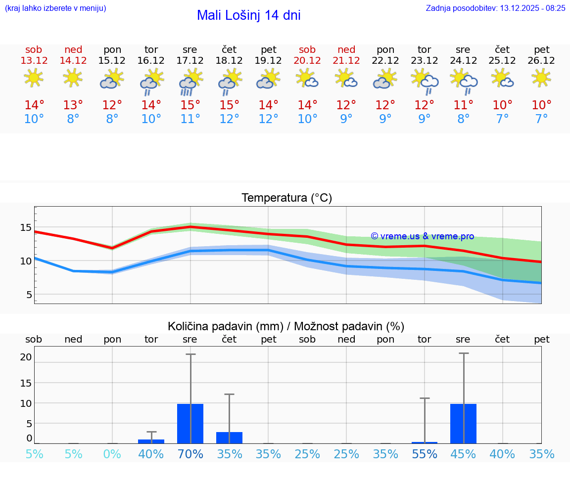 VREME 15 DNI Mali Lošinj