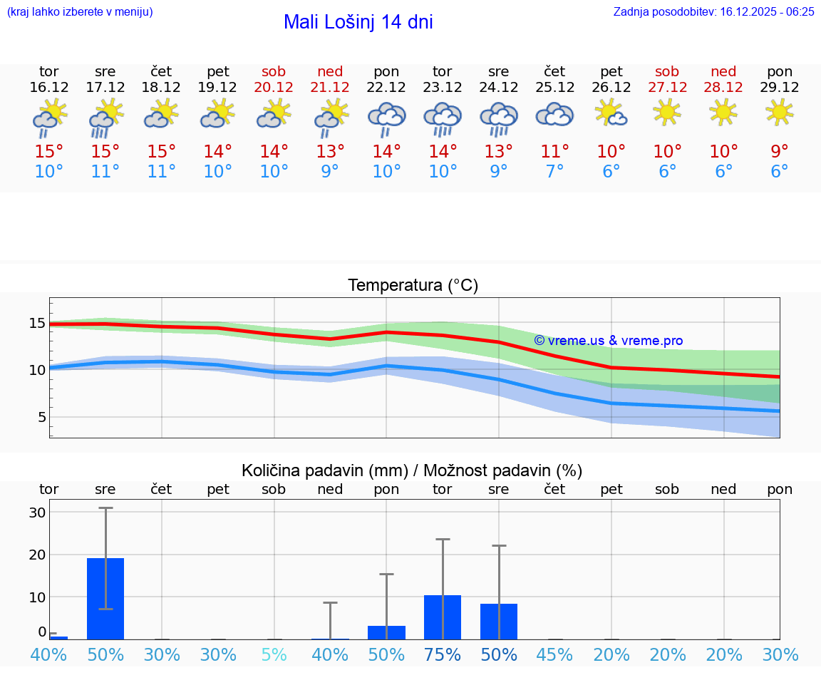 VREME 15 DNI Mali Lošinj