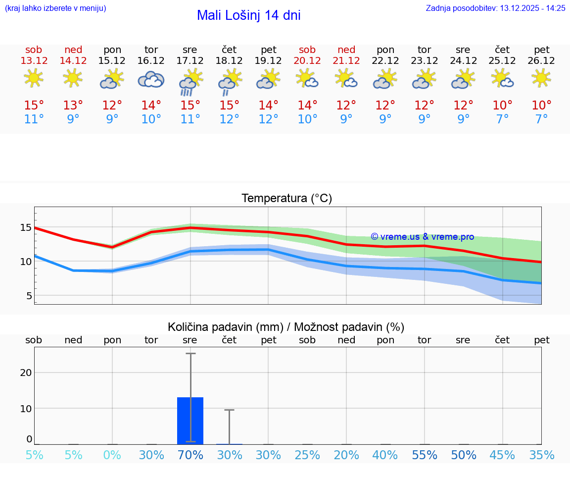 VREME 15 DNI Mali Lošinj