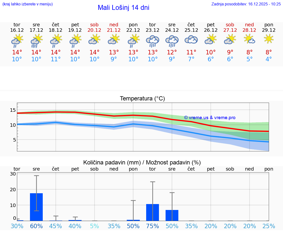 VREME 15 DNI Mali Lošinj