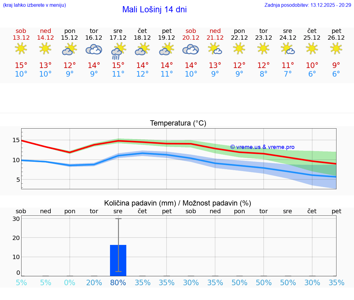 VREME 15 DNI Mali Lošinj