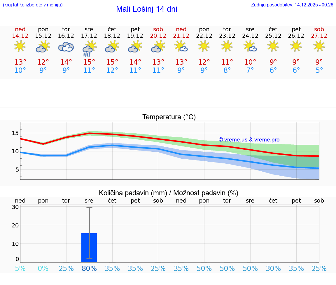 VREME 15 DNI Mali Lošinj