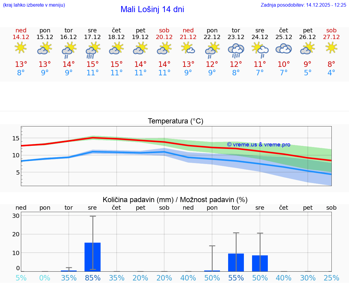 VREME 15 DNI Mali Lošinj
