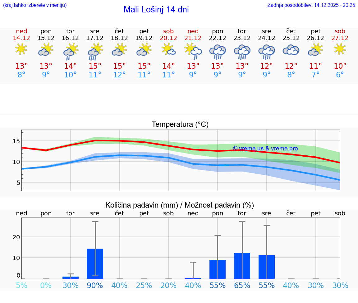 VREME 15 DNI Mali Lošinj