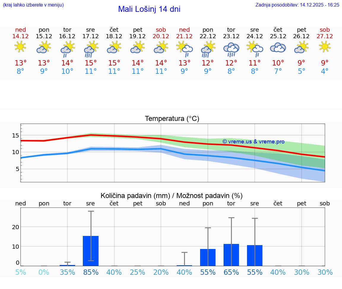VREME 25 DNI Mali Lošinj