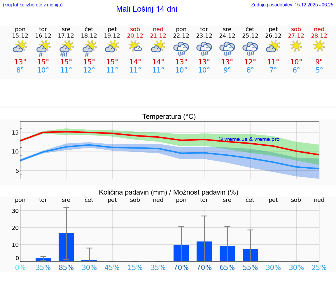 VREME 15 DNI Mali Lošinj