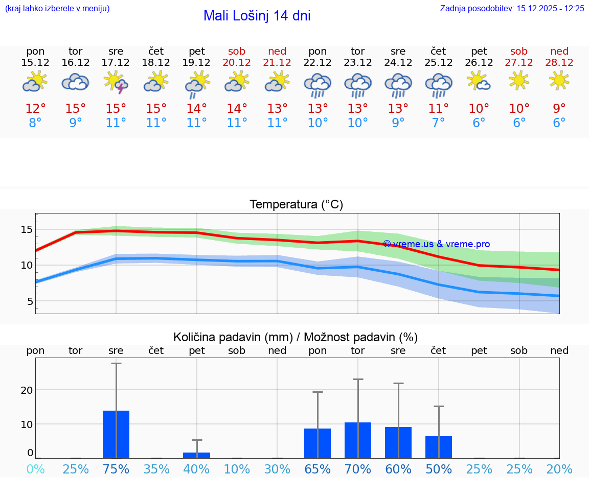 VREME 15 DNI Mali Lošinj