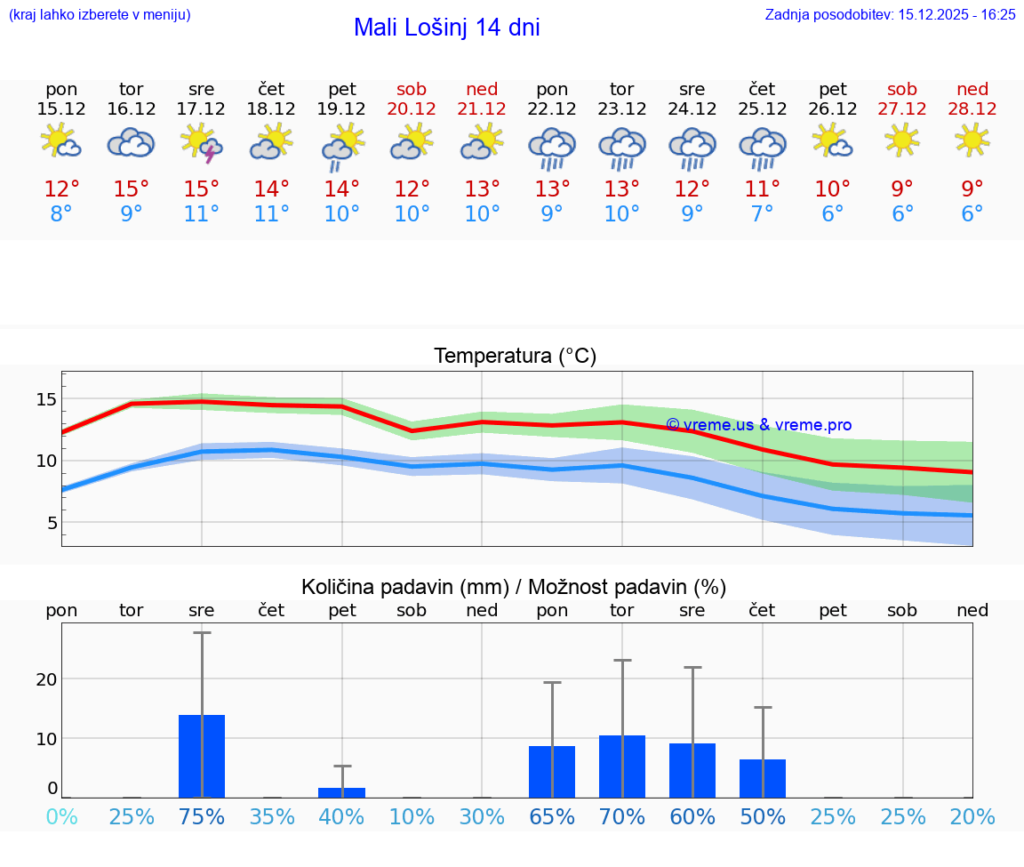 VREME 15 DNI Mali Lošinj