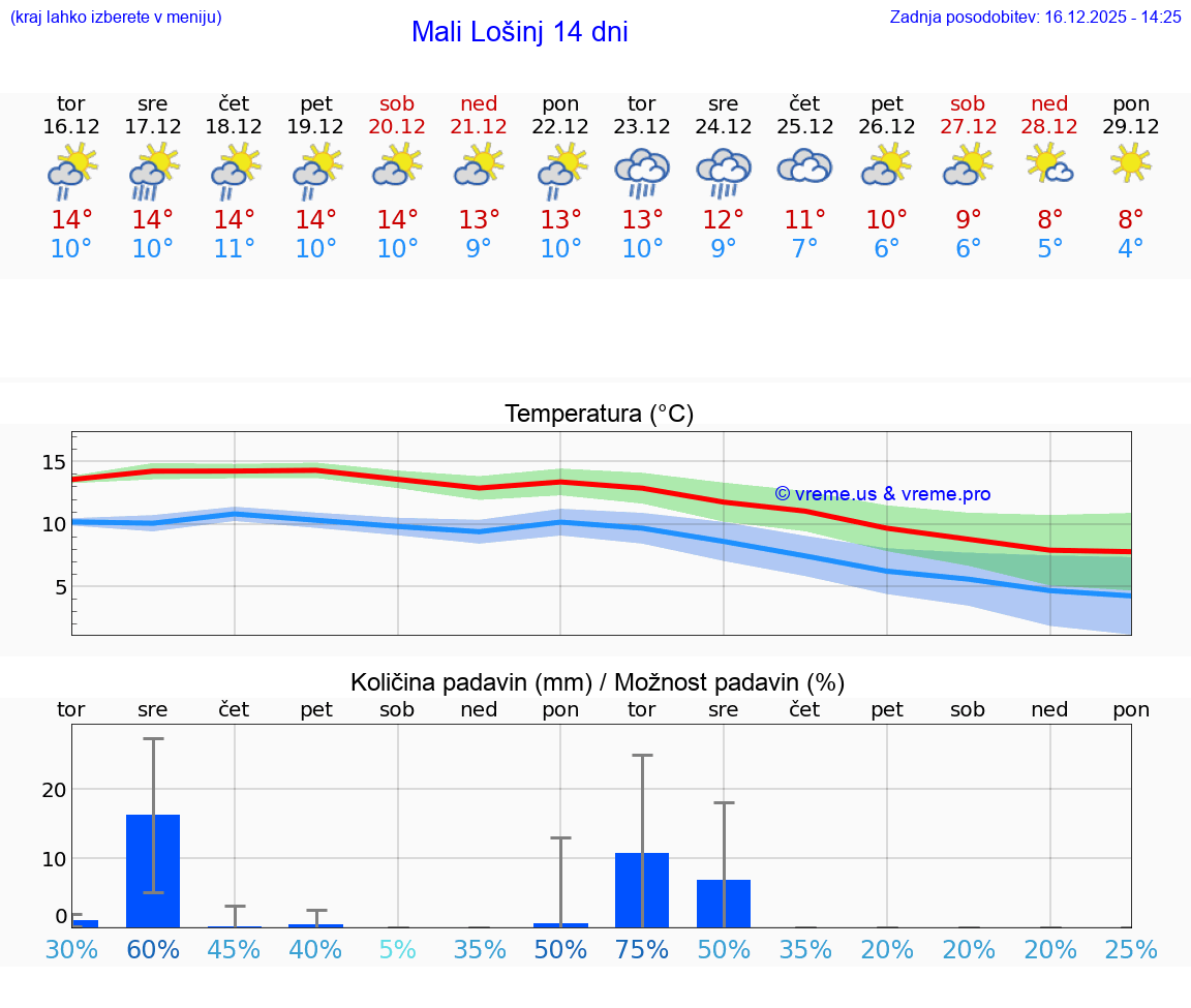 VREME 15 DNI Mali Lošinj