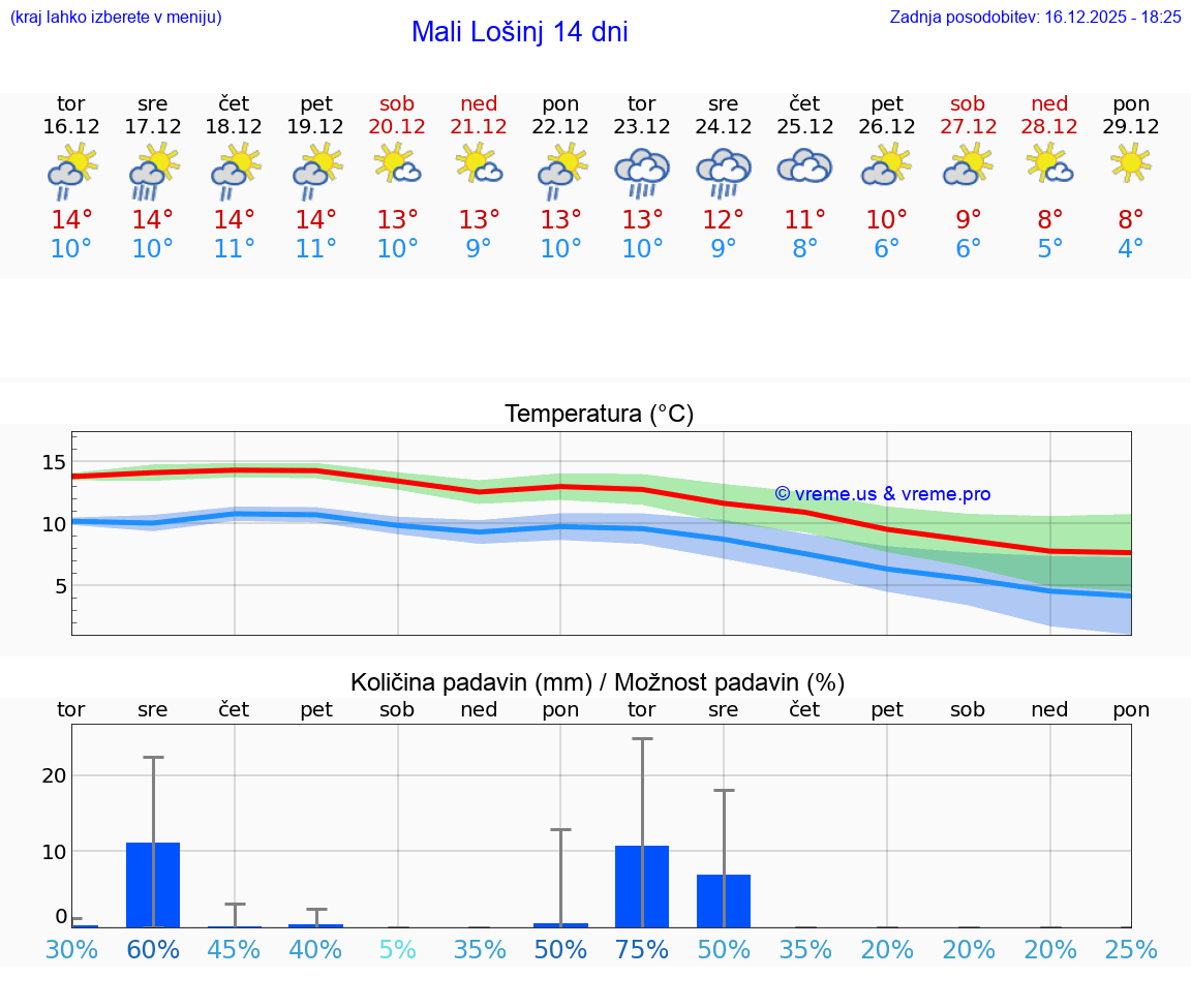 VREME 25 DNI Mali Lošinj