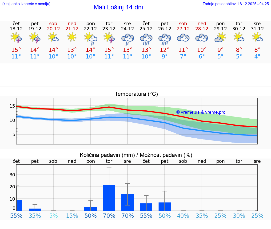 VREME 15 DNI Mali Lošinj