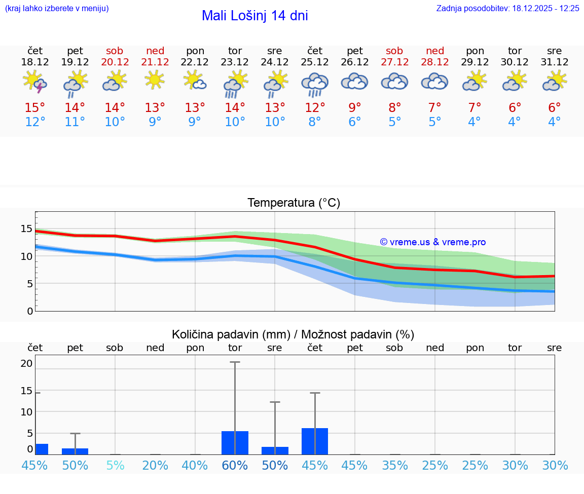 VREME 25 DNI Mali Lošinj