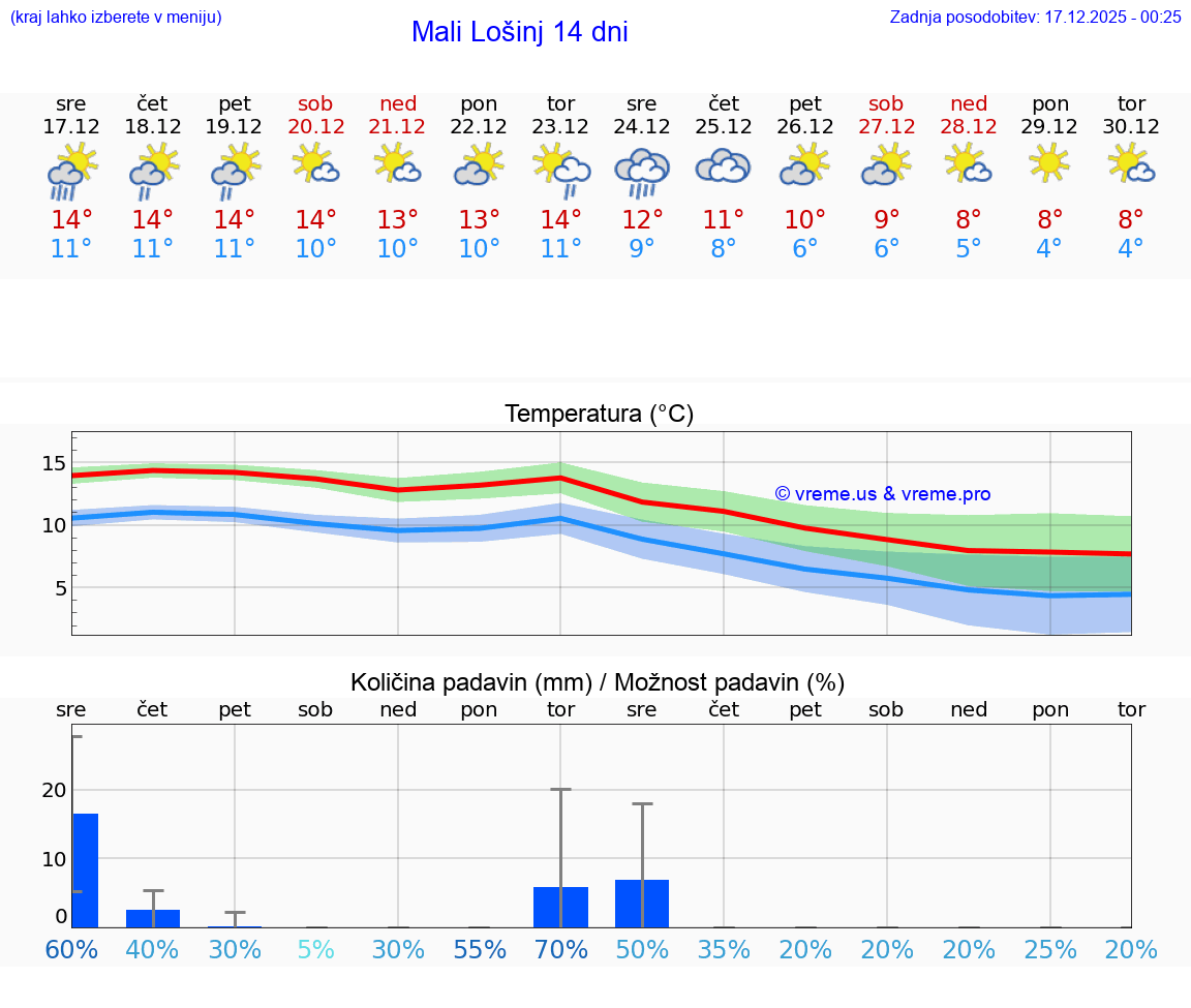 VREME 25 DNI Mali Lošinj