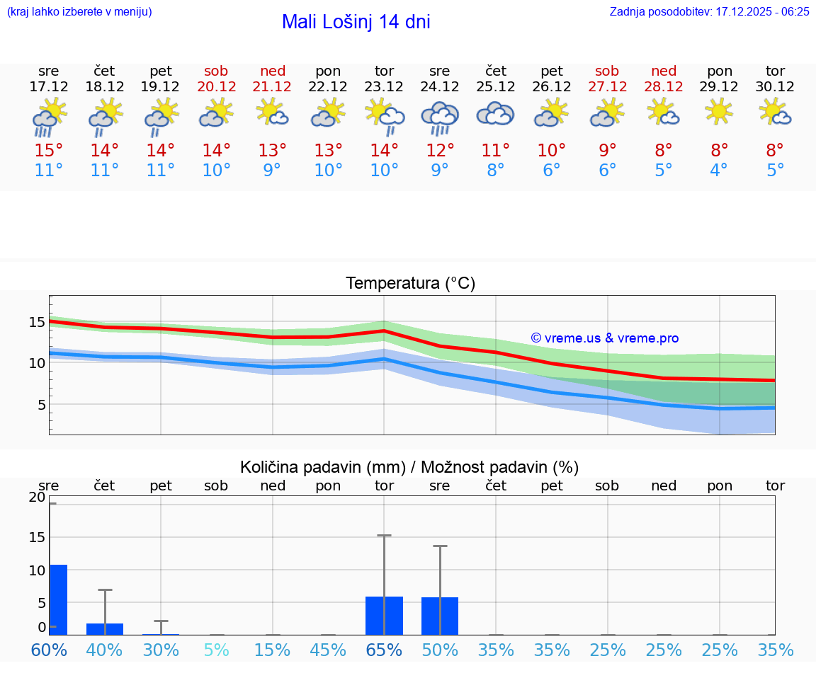 VREME 15 DNI Mali Lošinj